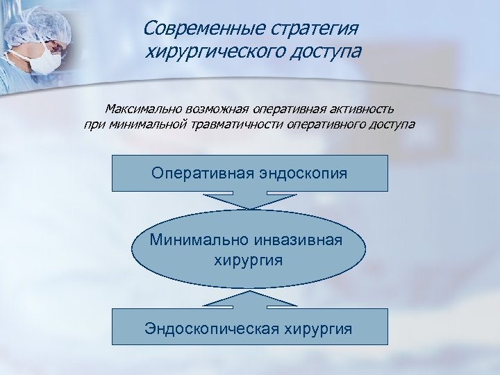Современные стратегия хирургического доступа Максимально возможная оперативная активность при минимальной травматичности оперативного доступа Оперативная