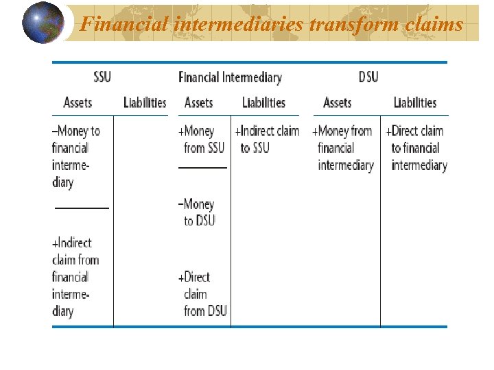 Financial intermediaries transform claims 