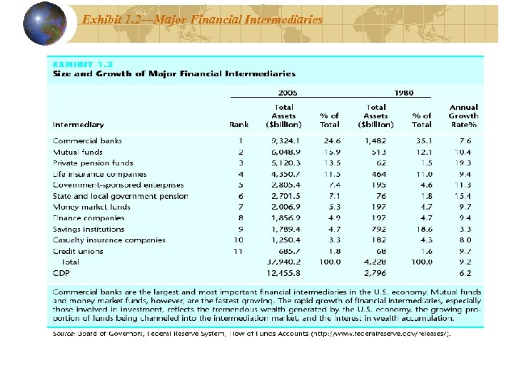 Exhibit 1. 2—Major Financial Intermediaries 