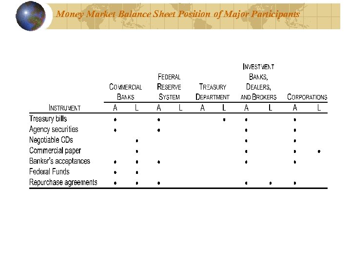 Money Market Balance Sheet Position of Major Participants 