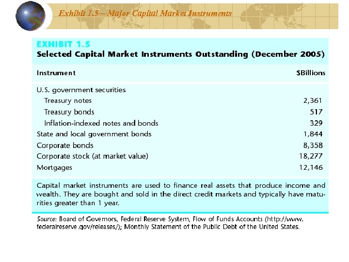 Exhibit 1. 5—Major Capital Market Instruments 