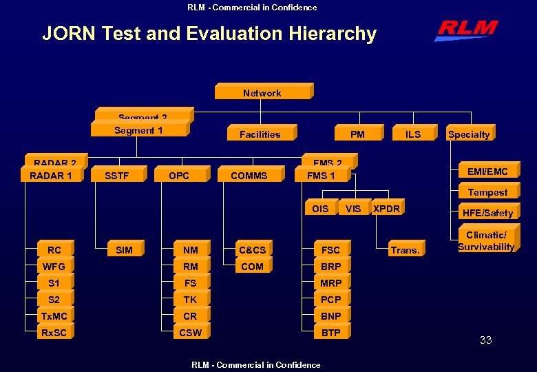 RLM - Commercial in Confidence JORN Test and Evaluation Hierarchy Network Segment 2 Segment