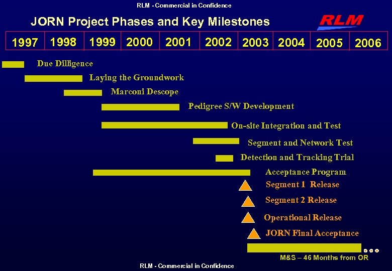 RLM - Commercial in Confidence JORN Project Phases and Key Milestones 1997 1998 1999