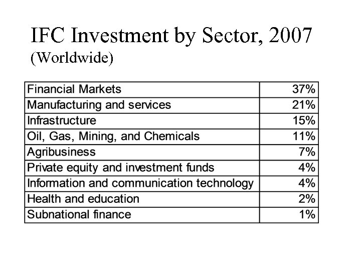 IFC Investment by Sector, 2007 (Worldwide) 