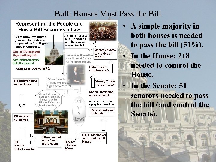 Both Houses Must Pass the Bill • A simple majority in both houses is