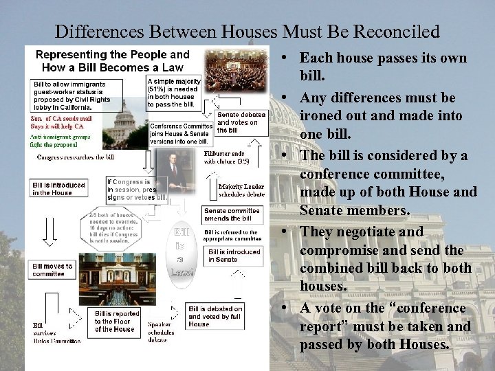 Differences Between Houses Must Be Reconciled • Each house passes its own bill. •