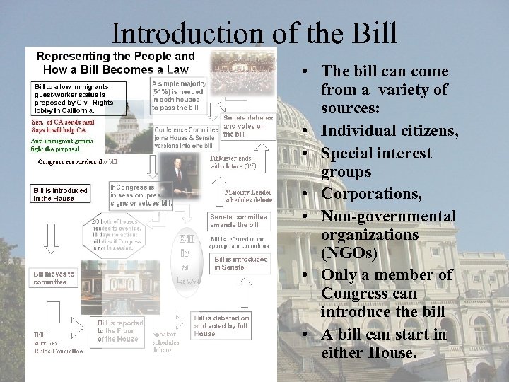Introduction of the Bill • The bill can come from a variety of sources: