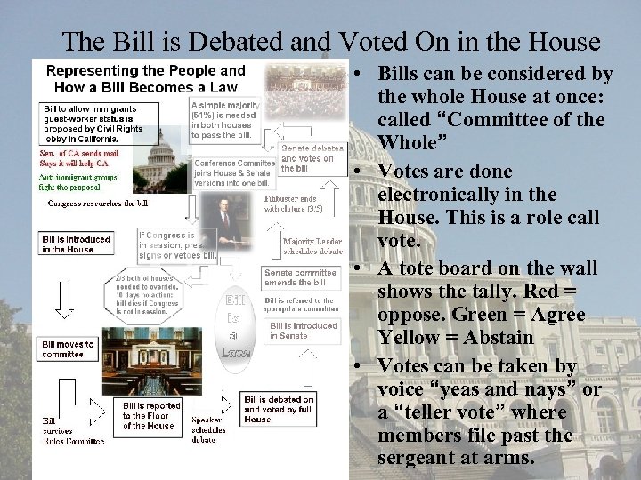 The Bill is Debated and Voted On in the House • Bills can be
