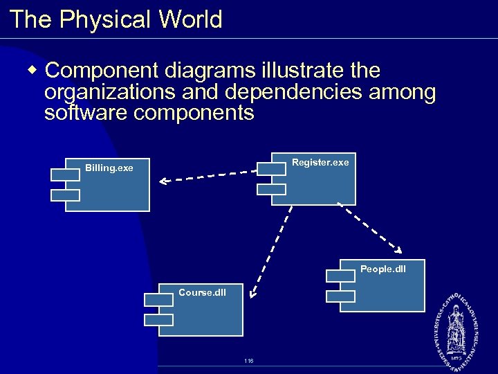 The Physical World w Component diagrams illustrate the organizations and dependencies among software components
