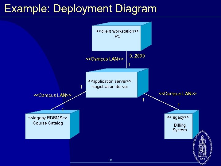 Example: Deployment Diagram <<client workstation>> PC <<Campus LAN>> 0. . 2000 1 1 <<application