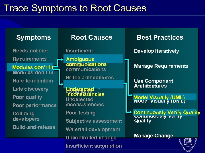 Trace Symptoms to Root Causes Symptoms Needs not met Requirements churn Modules don’t fit