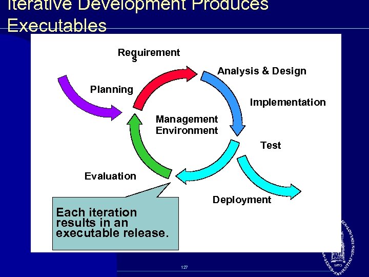 Iterative Development Produces Executables Requirement s Analysis & Design Planning Implementation Management Environment Test