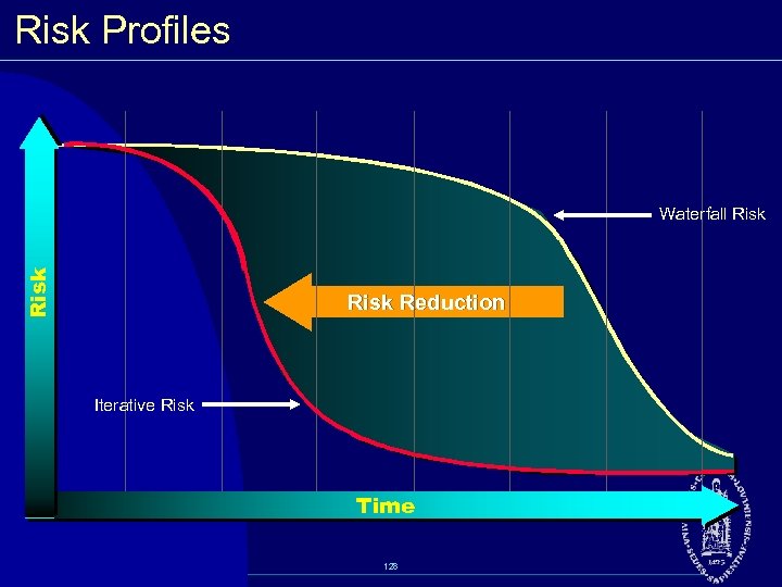 Risk Profiles Risk Waterfall Risk Reduction Iterative Risk Time 128 