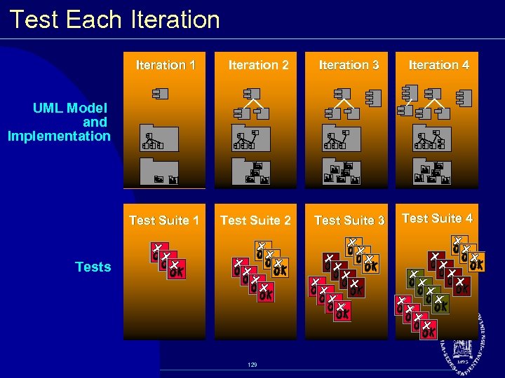 Test Each Iteration 1 Iteration 2 Iteration 3 Iteration 4 Test Suite 1 Test