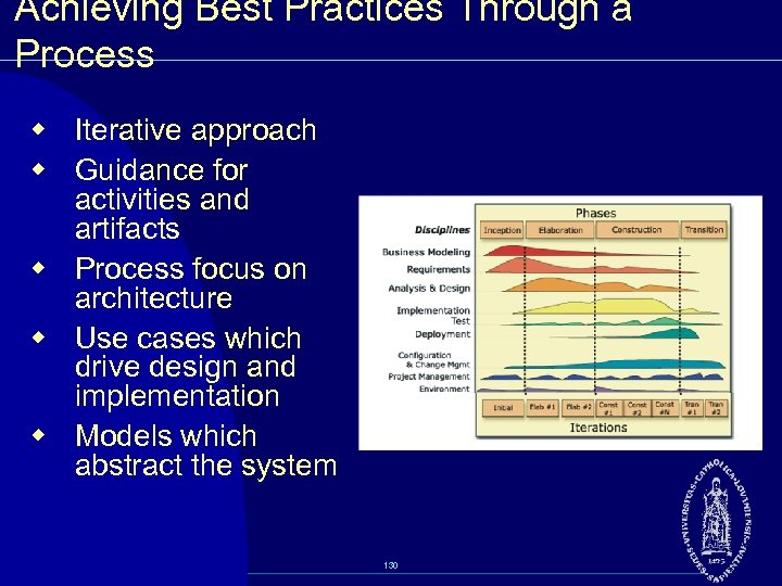 Achieving Best Practices Through a Process w Iterative approach w Guidance for activities and