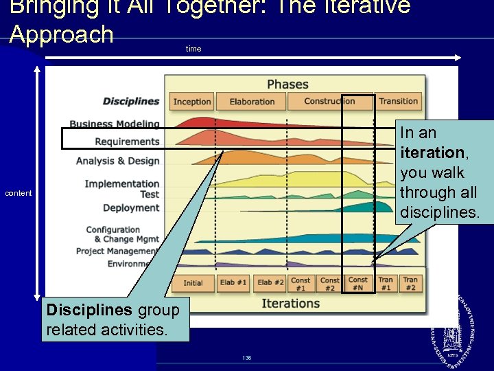 Bringing It All Together: The Iterative Approach time In an iteration, you walk through