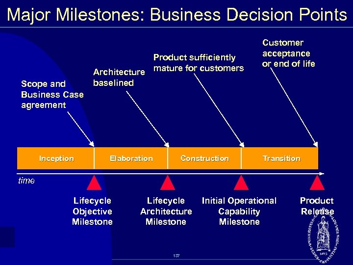 Major Milestones: Business Decision Points Scope and Business Case agreement Inception Product sufficiently Architecture