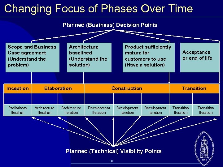Changing Focus of Phases Over Time Planned (Business) Decision Points Scope and Business Case