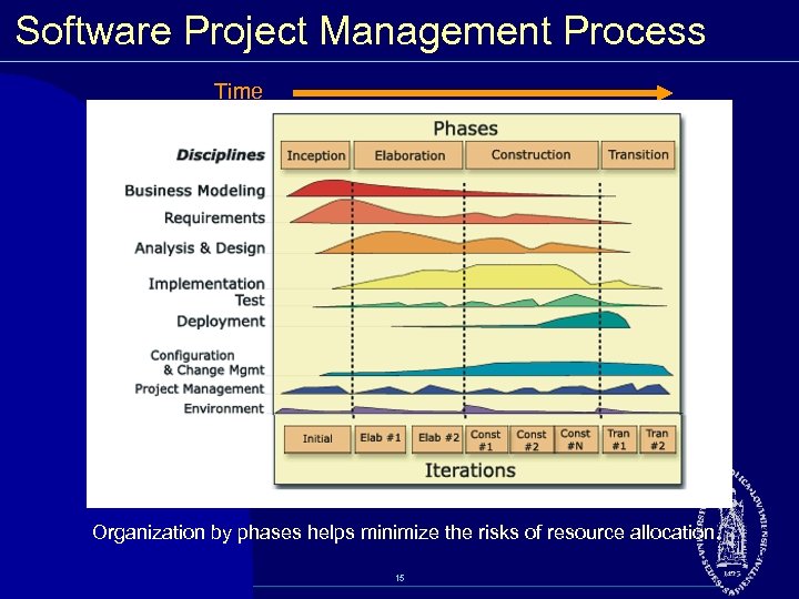 Software Project Management Process Time Organization by phases helps minimize the risks of resource