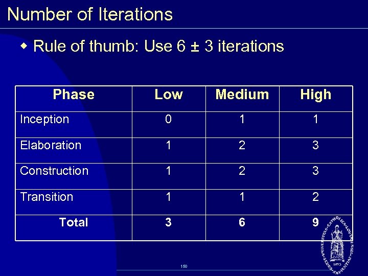 Number of Iterations w Rule of thumb: Use 6 ± 3 iterations Phase Low