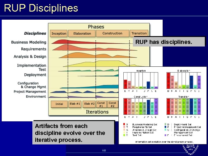 RUP Disciplines RUP has disciplines. Artifacts from each discipline evolve over the iterative process.