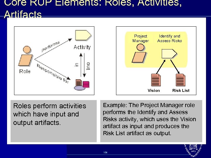 Core RUP Elements: Roles, Activities, Artifacts Project Manager Identify and Assess Risks Vision Roles