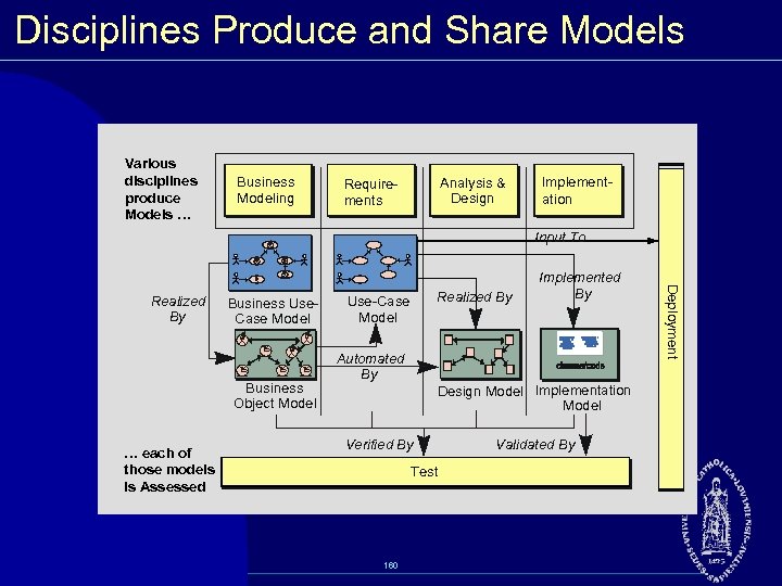 Disciplines Produce and Share Models Various disciplines produce Models … Business Modeling Analysis &