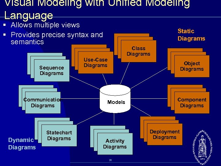 Visual Modeling with Unified Modeling Language § Allows multiple views § Provides precise syntax