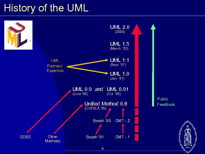 History of the UML 2. 0 (2004) UML 1. 5 (March, ‘ 03) UML