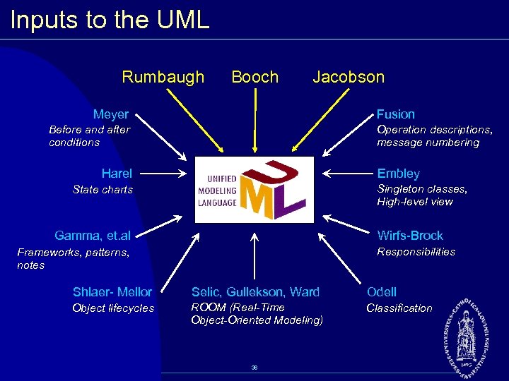 Inputs to the UML Rumbaugh Booch Jacobson Meyer Fusion Before and after conditions Operation