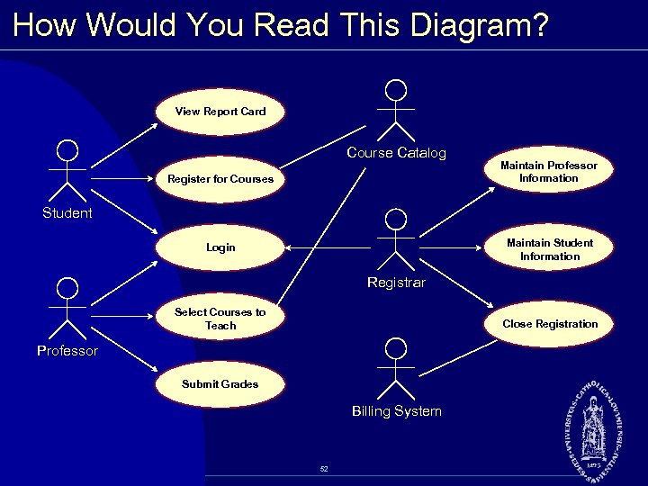 How Would You Read This Diagram? View Report Card Course Catalog Register for Courses