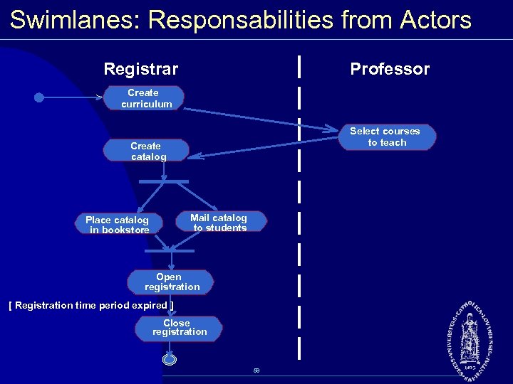 Swimlanes: Responsabilities from Actors Registrar Professor Create curriculum Select courses to teach Create catalog