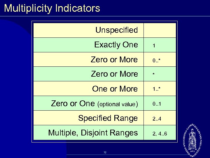 Multiplicity Indicators Unspecified Exactly One 1 Zero or More 0. . * Zero or