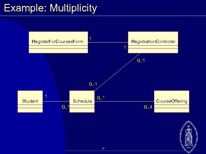 Example: Multiplicity Register. For. Courses. Form 1 Registration. Controller 1 0. . 1 Student
