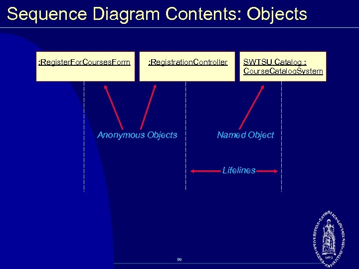 Sequence Diagram Contents: Objects : Register. For. Courses. Form : Registration. Controller Anonymous Objects