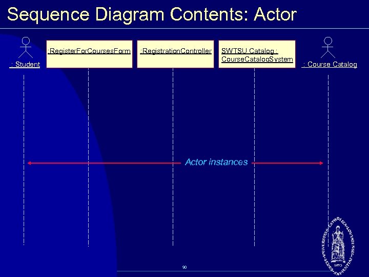 Sequence Diagram Contents: Actor : Register. For. Courses. Form : Registration. Controller : Student