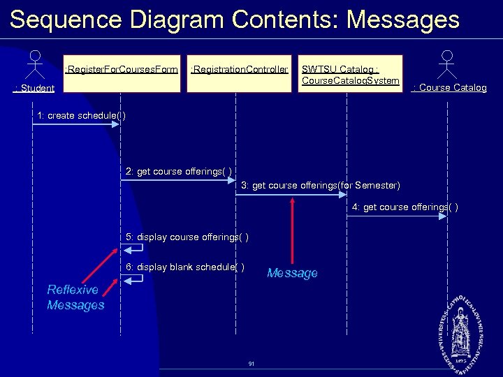 Sequence Diagram Contents: Messages : Register. For. Courses. Form : Registration. Controller : Student