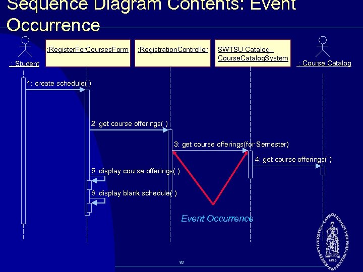 Sequence Diagram Contents: Event Occurrence : Register. For. Courses. Form : Registration. Controller :
