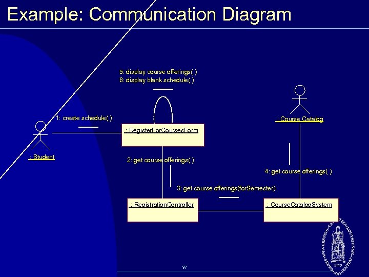 Example: Communication Diagram 5: display course offerings( ) 6: display blank schedule( ) 1:
