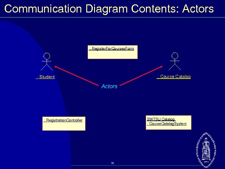 Communication Diagram Contents: Actors : Register. For. Courses. Form : Course Catalog : Student