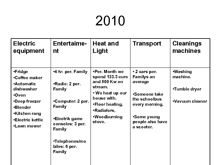 2010 Electric equipment Entertaime- Heat and nt Light Transport Cleanings machines • Fridge •