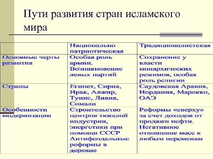 Сравнить пути. Национально патриотическая модель развития Исламского мира. Исламский мир единство и многообразие таблица. Пути развития стран Исламского мира. Варианты развития стран Исламского мира таблица.