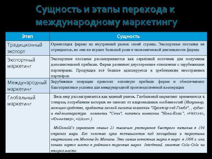 Сущность стадии. Этапы международного маркетинга. Организация международного маркетинга этапы. Сущность традиций.