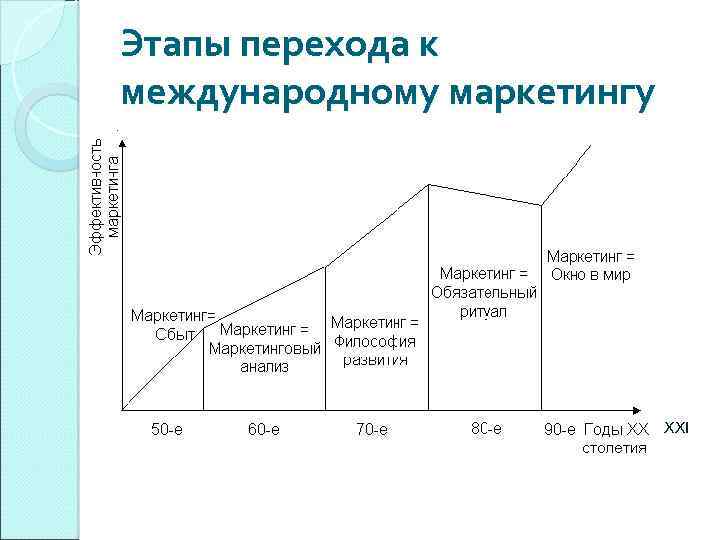 Организация международной торговли обществознание план