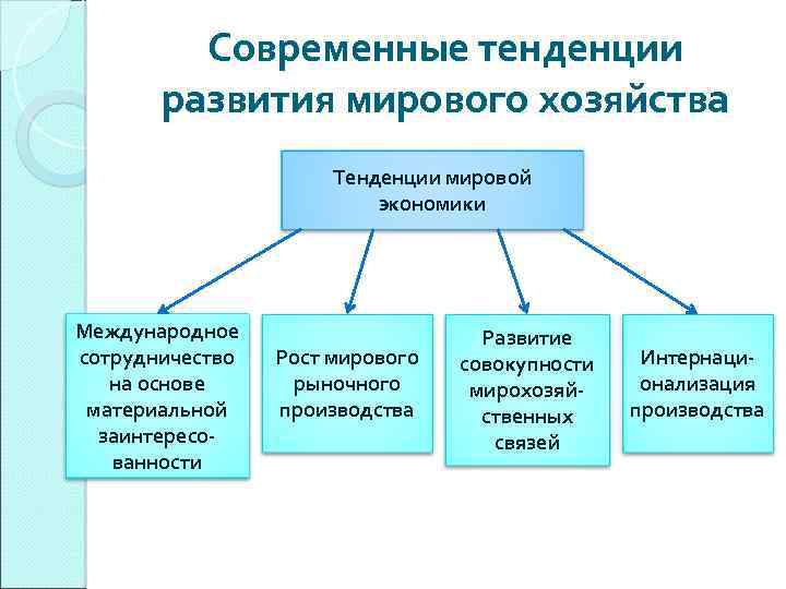 Основные тенденции. Тенденции развития мирового хозяйства. Современные тенденции развития мирового хозяйства. Тенденции развития мировой экономики. Современные тенденции развития мировой экономики.