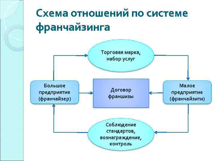 Организация 11. Схема отношений при товарном франчайзинге. Франчайзи и франчайзер разница. Схема отношений.