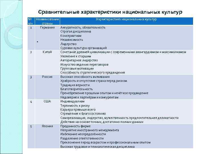 Наименование особенности. Сравнение национальных культур. Национальная культура характеристика. Характеристика культуры страны. Параметры национальной культуры.