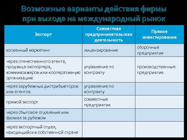 Возможные варианты действия фирмы при выходе на международный рынок Экспорт косвенный маркетинг Совместная предпринимательская