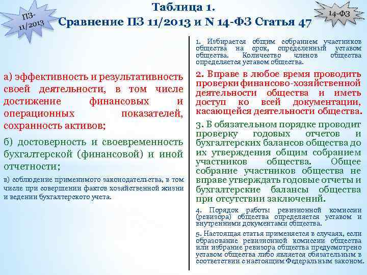 Таблица 1. Сравнение ПЗ 11/2013 и N 14 -ФЗ Статья 47 1. Избирается общим