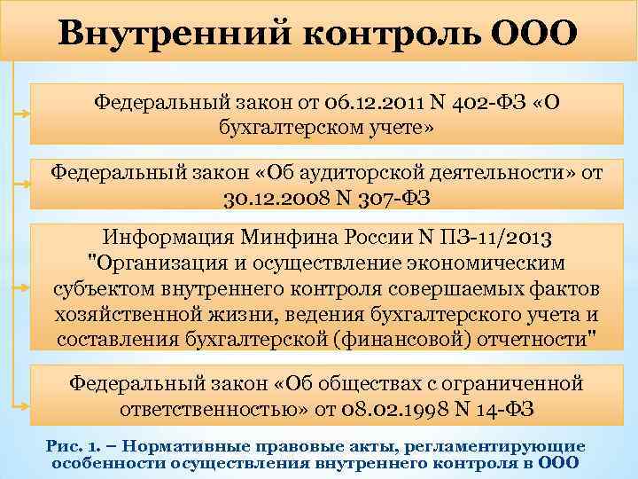 Внутренний контроль ООО Федеральный закон от 06. 12. 2011 N 402 -ФЗ «О бухгалтерском